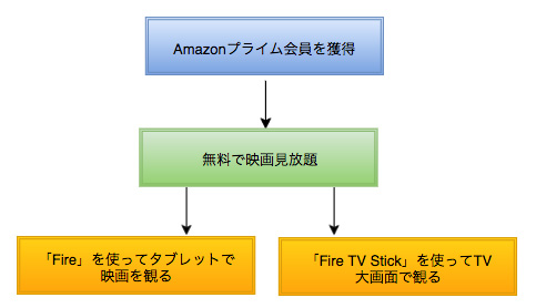 Amazonの戦略
