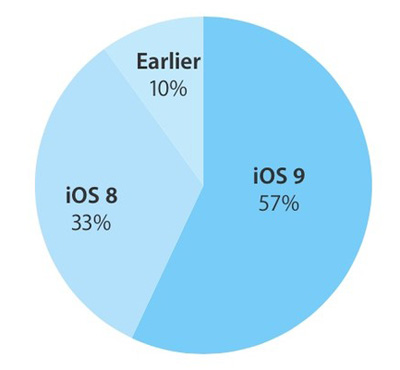 iOSのシェア率