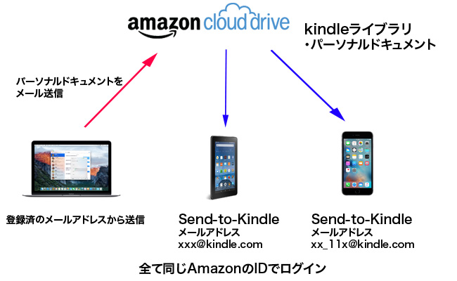Send-to-Kindle