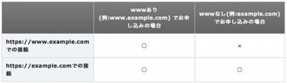 SANsによる2Way方式