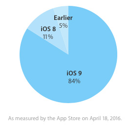 iOSシェア率
