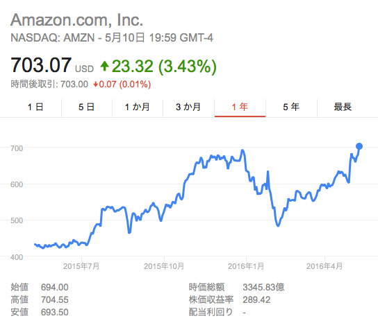 Amazonの株価