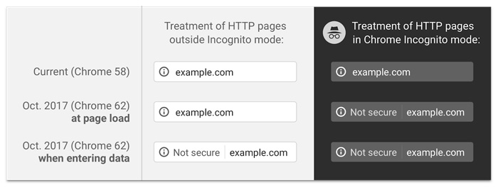 Chrome 62からHTTPサイトにデータを入力すると「保護されていません」と警告