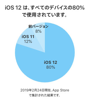 iOS12のシェア