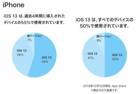 iOS13のシェア、2019年10月15日現在